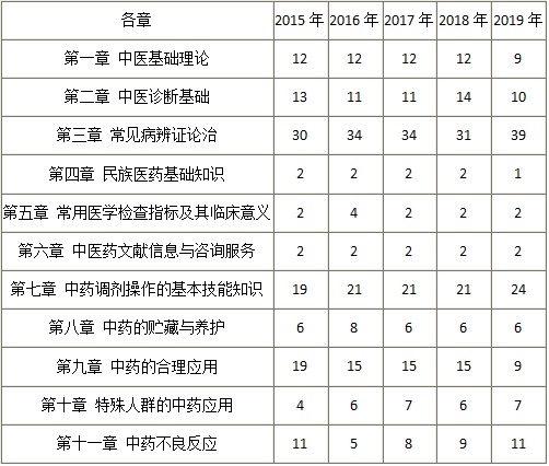 近五年执业药师《中药学综合知识与技能》考试真题各章节分值分布