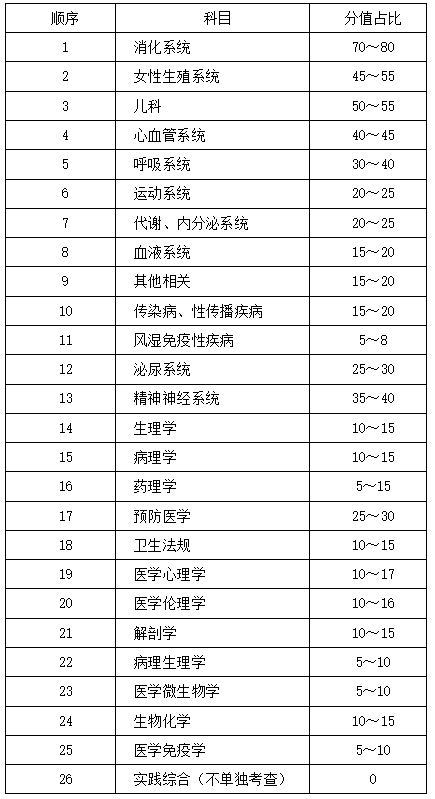 临床执业医师各科目分值